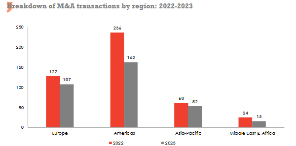 M&A transactions by region