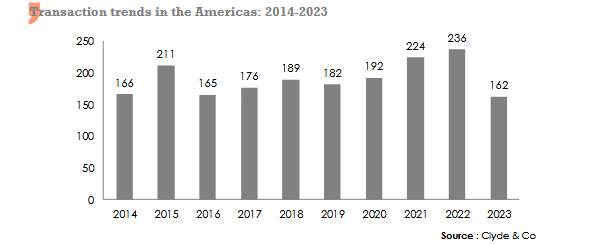 M&A Americas