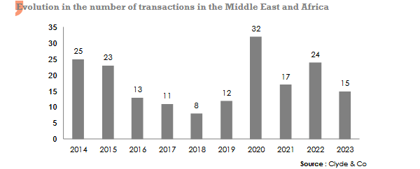 M&A Middle East Africa