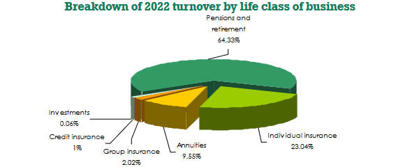 ICEA LION Life Insurance turnover life