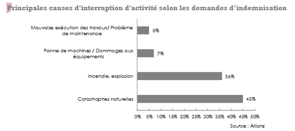 causes interruption activite