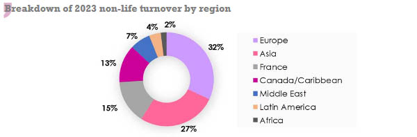 CCR Re turnover non life