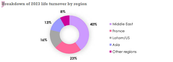 CCR Re turnover region