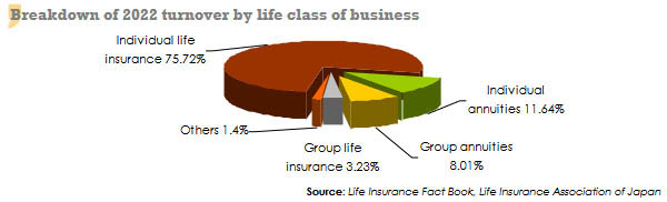 japan life insurance market turnover