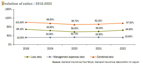 japan non life insurance market ratios
