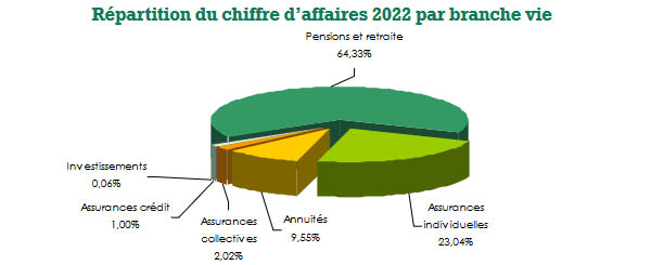 ICEA LION Life Insurance Company chiffre affaires vie