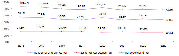 CCR Re sinistres à primes et ratio combiné