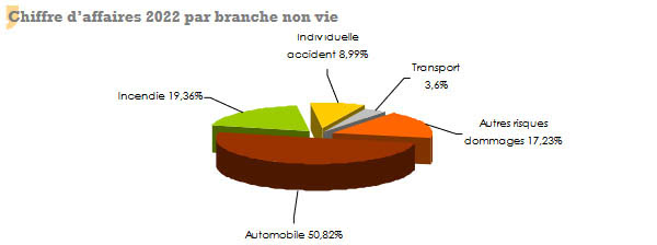 japon chiffre d'affaire assurance