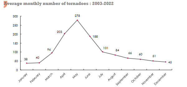number tornado usa