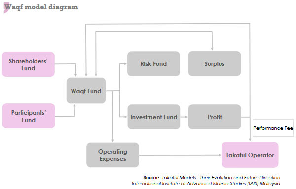 takaful insurance waqf