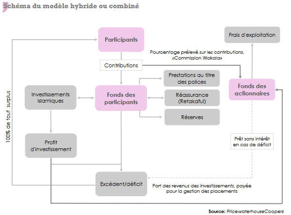 assurance takaful hybride