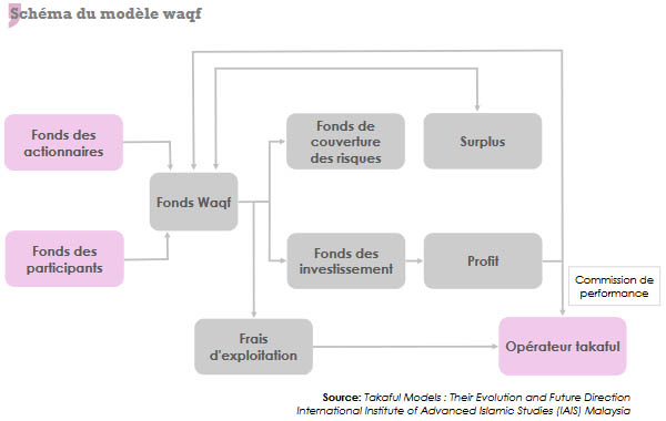assurance takaful waqf