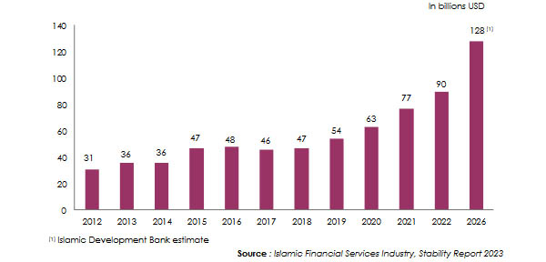 Takaful insurance market assets