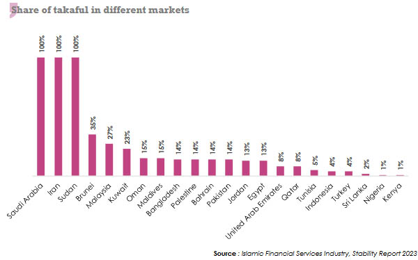 Share of takaful