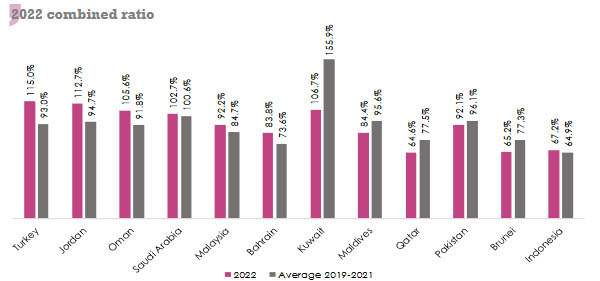 Takaful non-life insurance combined ratio