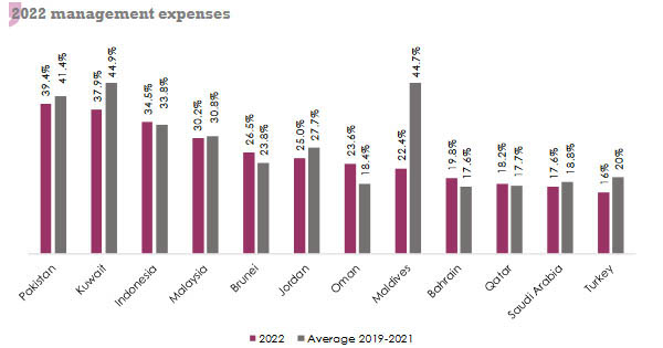 Takaful non-life insurance management expenses