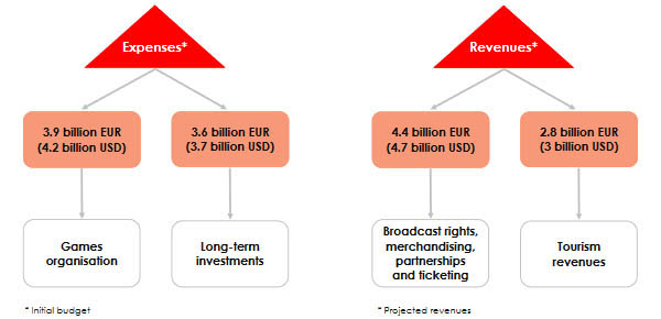 olympic games paris budget