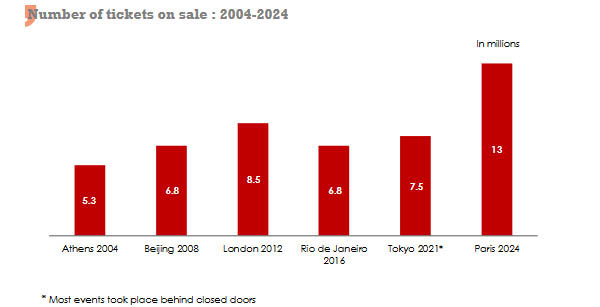 olympic games ticket