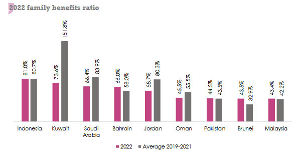 takaful-family Ratio