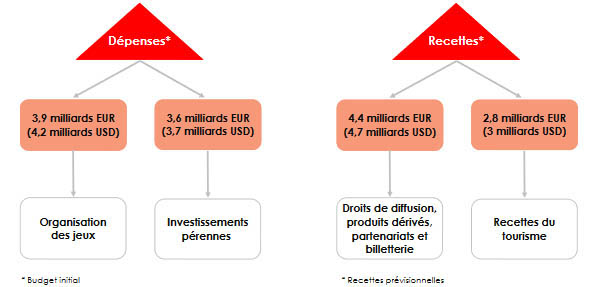 JO Paris Budget recettes