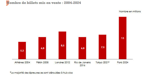Jeux Olympiques nombre billets