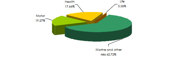 GIG Bahrain turnover