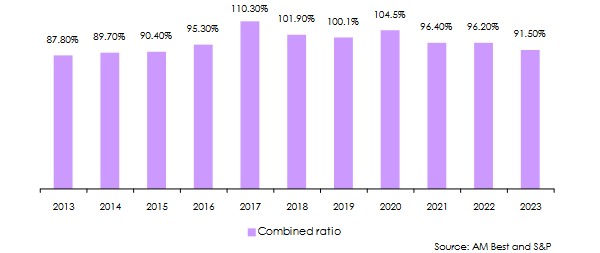 Reinsurance hubs combined ratio