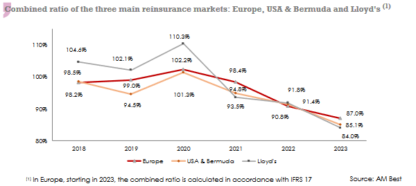Reinsurance combined ratio