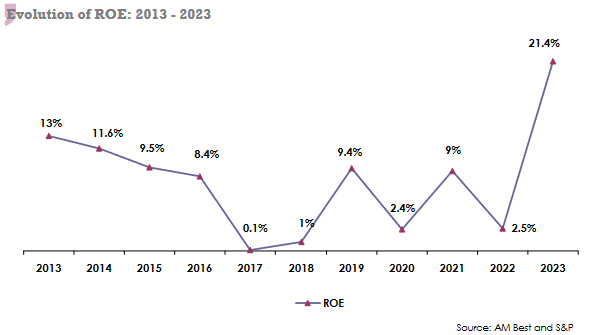 Reinsurance hubs roe