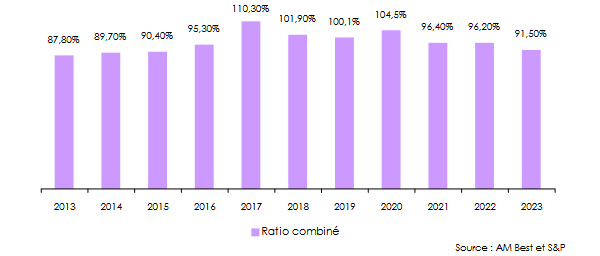 places reassurance ratio combine