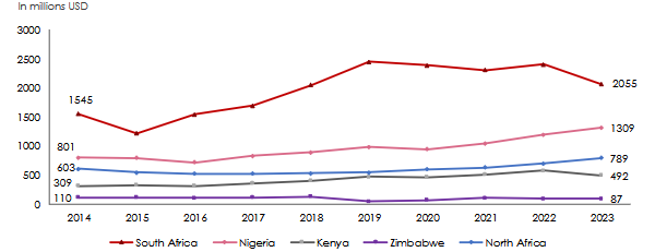 African reinsurance market premiums