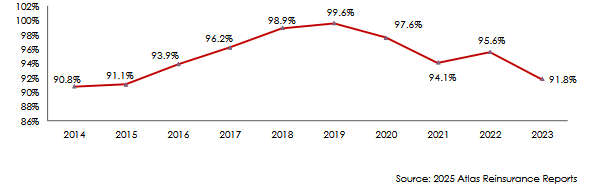 Average combined ratio Sub-Saharan reinsurers