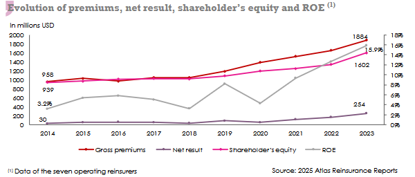 Middle East reinsurance market Gross premiums