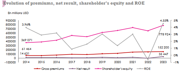 American and Bermudan reinsurance turnover