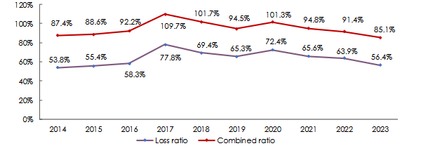 American Bermudan reinsurance market technical ratios