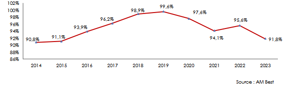réassurance afrique Ratio combiné