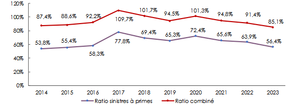 réassurance amérique bermudes ratios