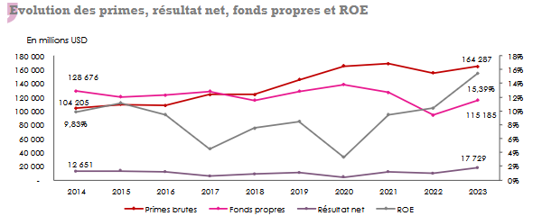 marché européen de la réassurance chiffer affaires