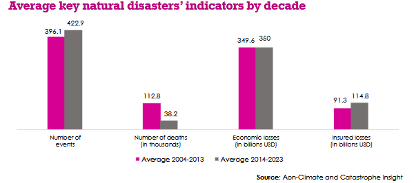 natural disasters indicators