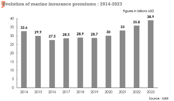 marine insurance premiums