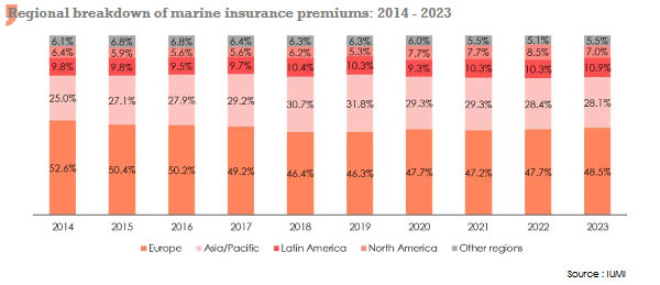 premiums insurance marine