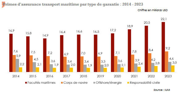 assurance maritime garantie