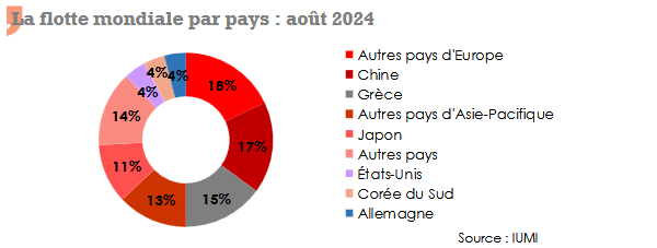 flotte mondiale 2024