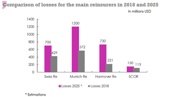 california wildfire losses reinsurers