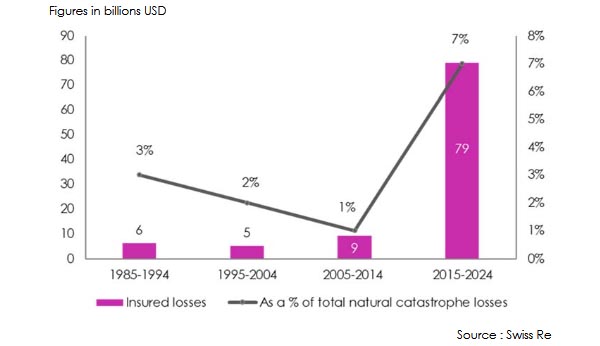 Wildfires insured losses