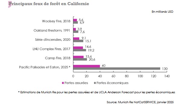 Principaux feux foret Californie
