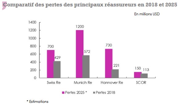 feux Californie pertes réassureurs 