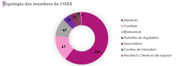 oaa membres