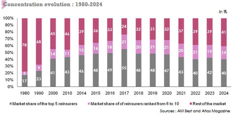 Global reinsurance market concentration