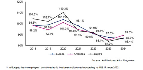 Combined ratios reinsurance markets